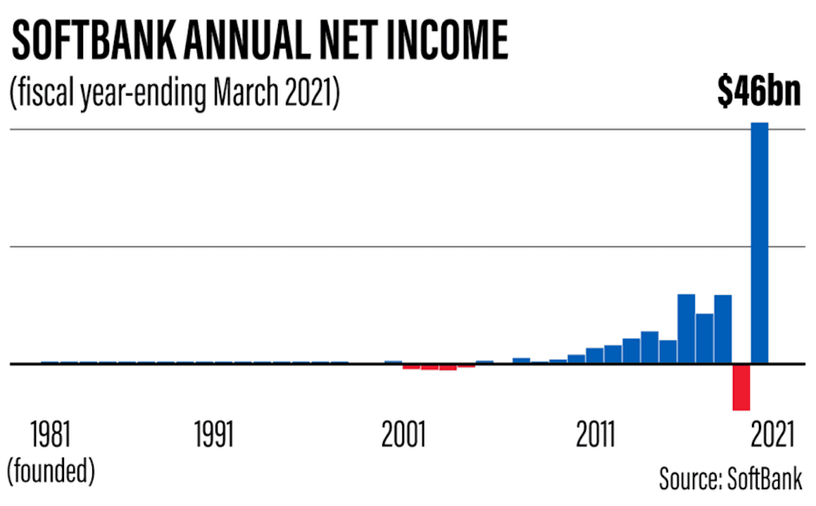 SoftBank annual income