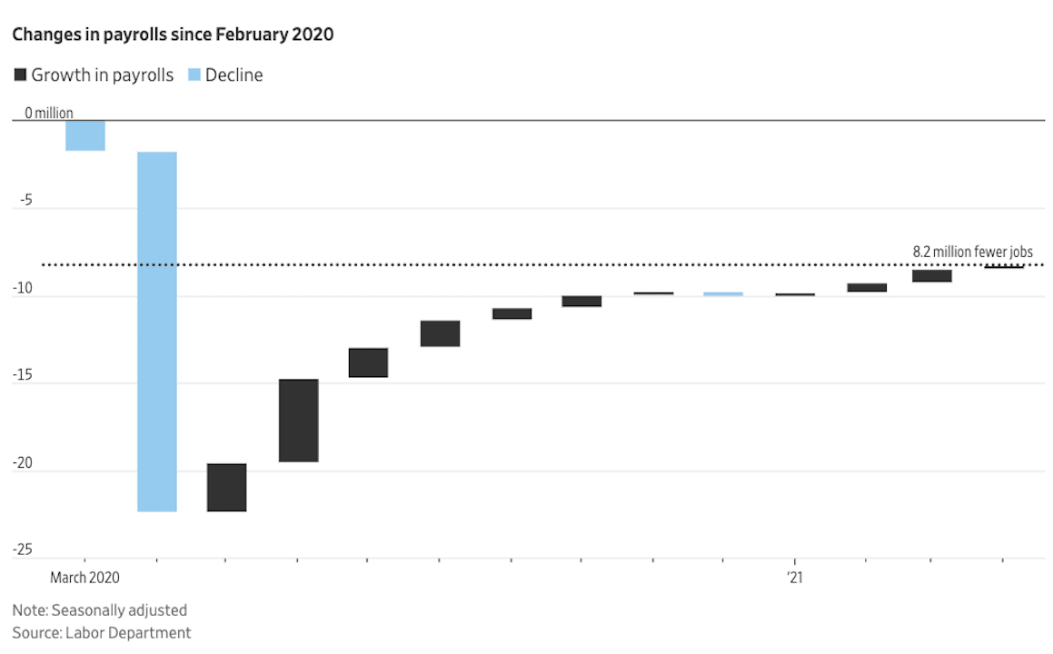 Changes in payrolls since February 2020