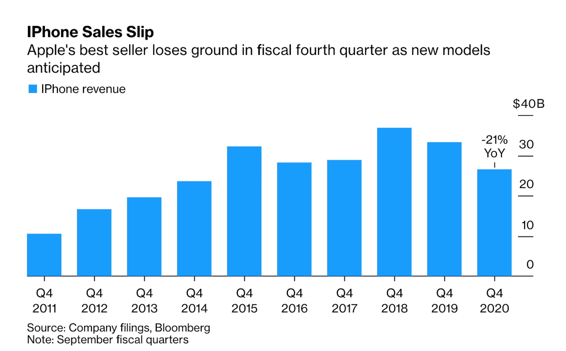 Apple's best seller loses ground in fiscal fourth quarter as new models anticipated