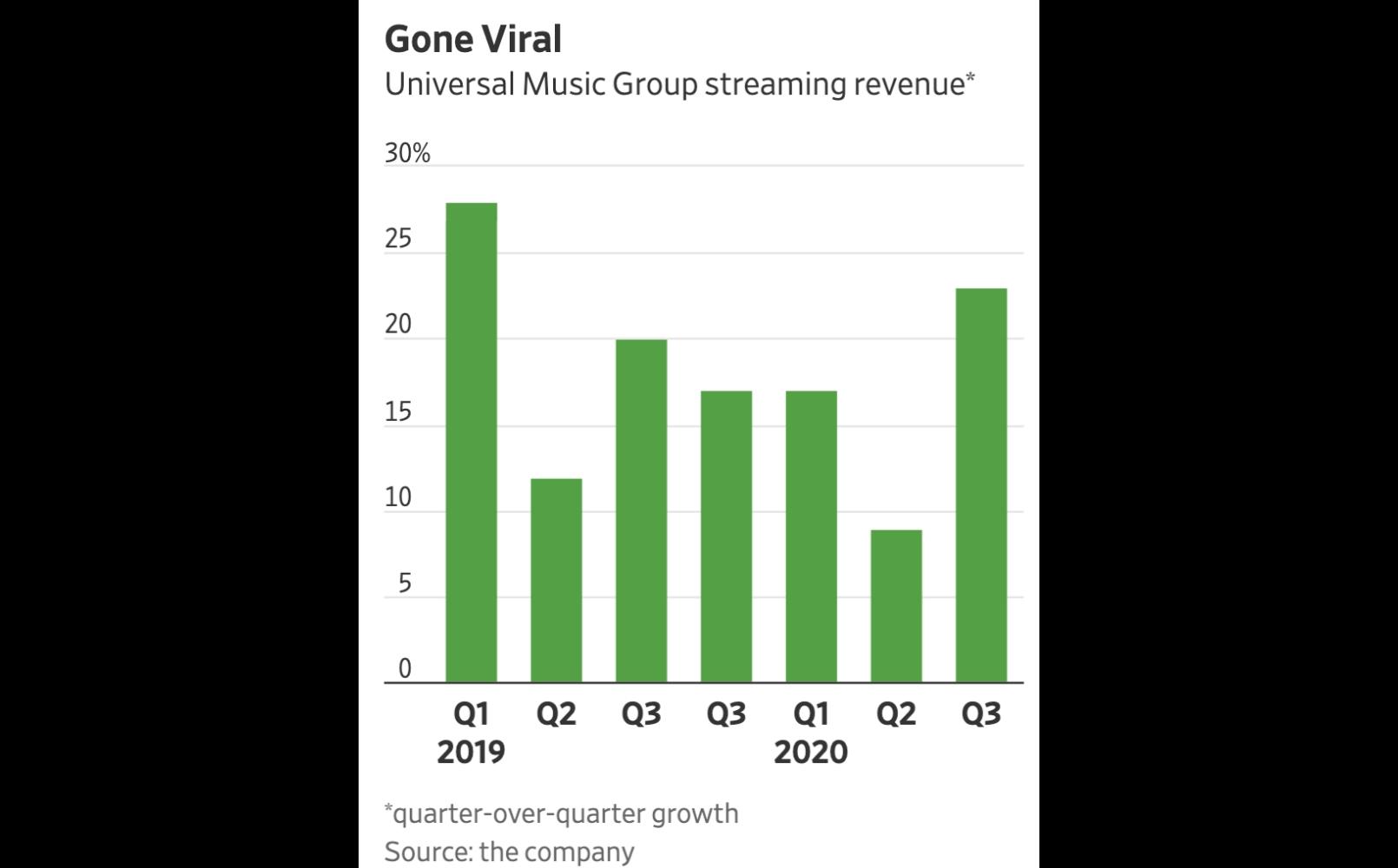 Universal Music Group streaming revenue