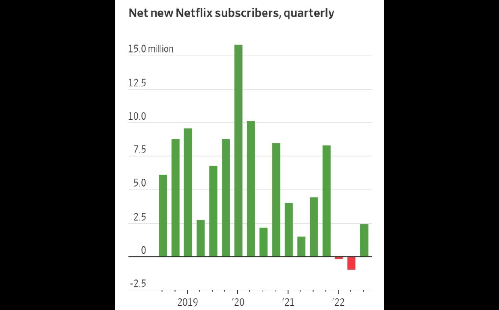 Netflix subscribers