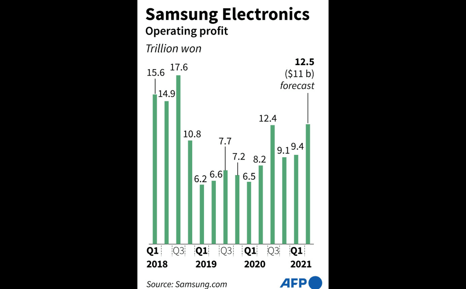 Samsung profit