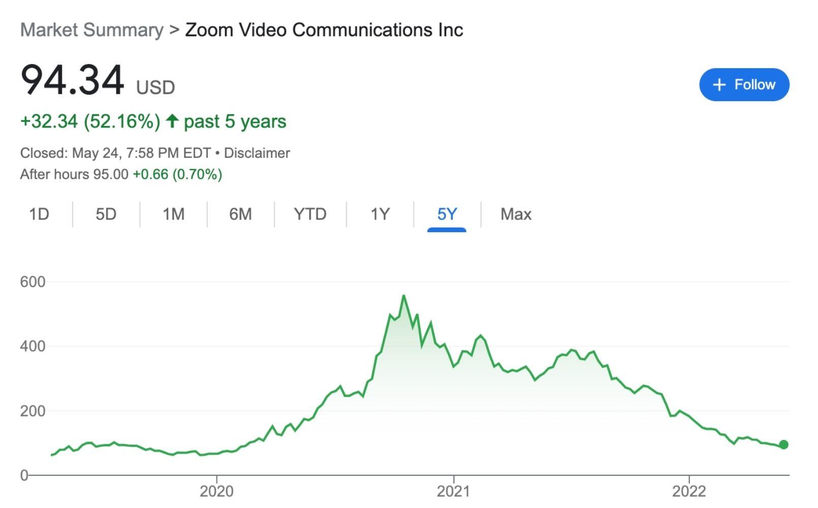 Zoom stock