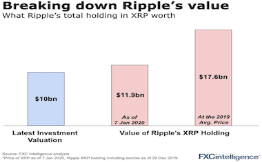 Ripple controls most of the world's XRP – as well as the payments networks using it
