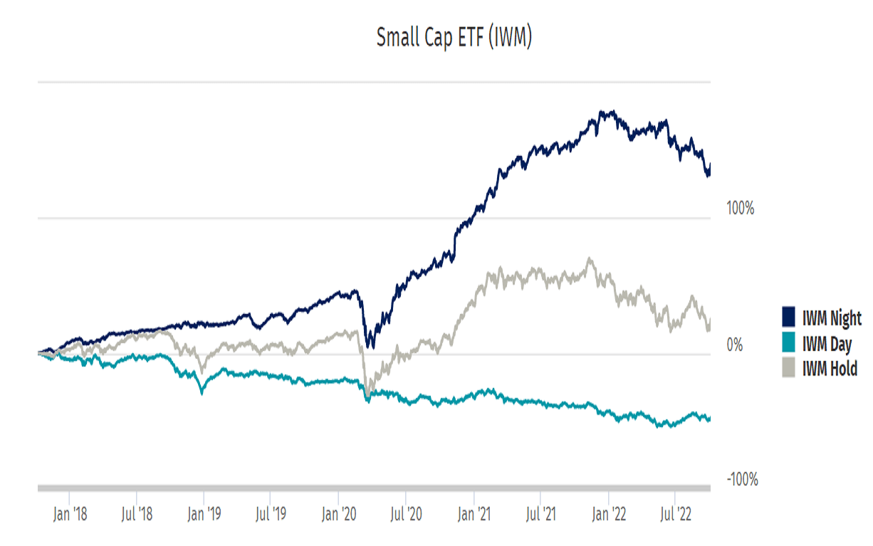 Past five-year returns of Small Cap ETF across three strategies: night, day, and buy-and-hold. Source: NightShares