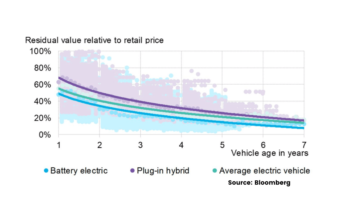 Electric Cars Lose Their Value Far Faster Than Traditional Autos