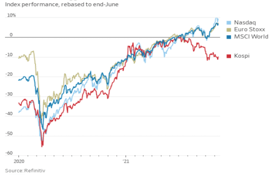 Korean stocks versus major indexes, rebased.