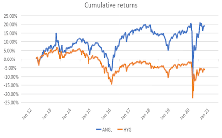 The ANGL ETF has delivered superior returns in recent years