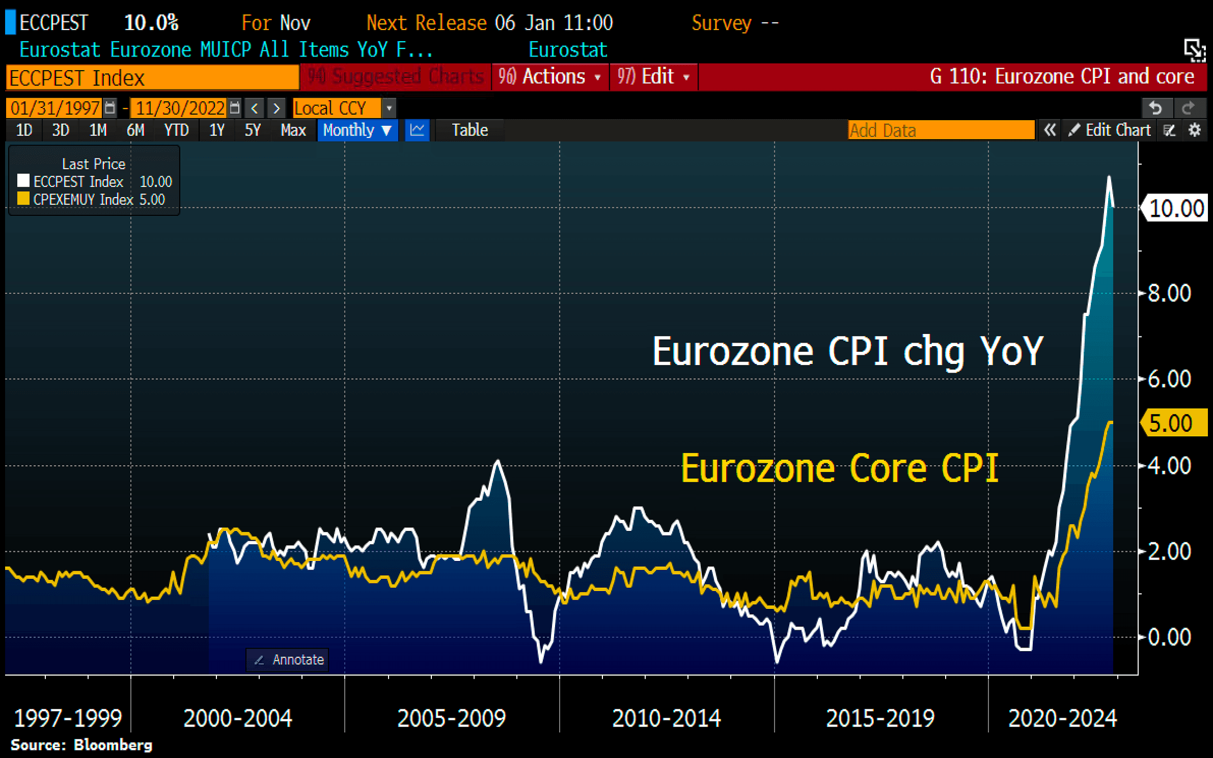 Falling Energy Prices Take Some Heat Out Of Eurozone Inflation