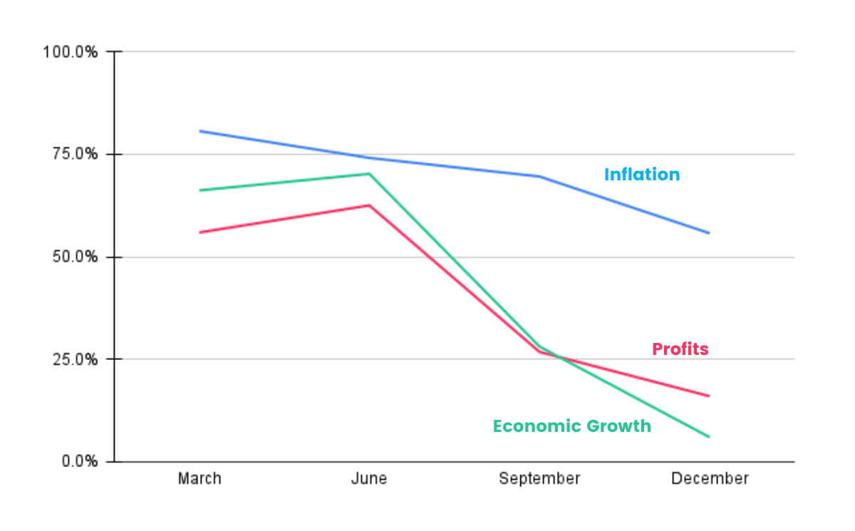 Net proportion of respondents saying inflation, economic growth, or company profits will be higher in 12 months