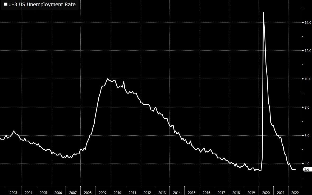 The unemployment rate is much lower today than it was during the GFC. Source: Bloomberg
