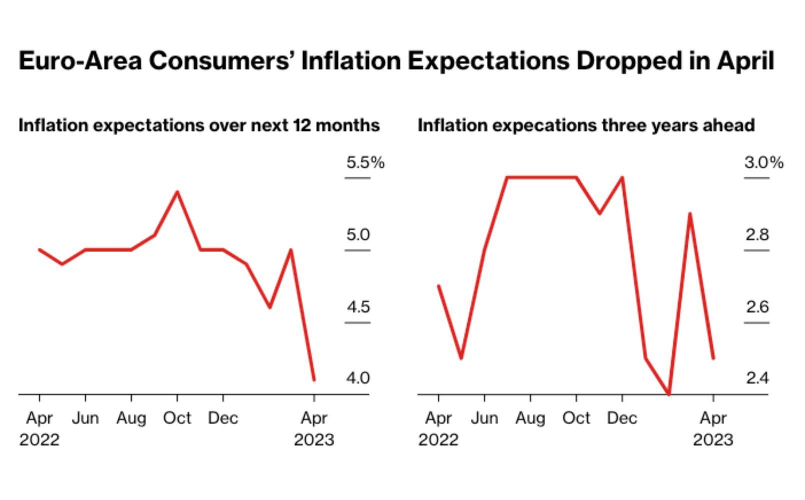 European inflation expectations