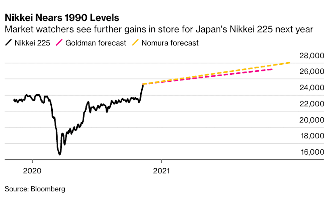 Market watchers see further gains in store for Japan's Nikkei 225 next year