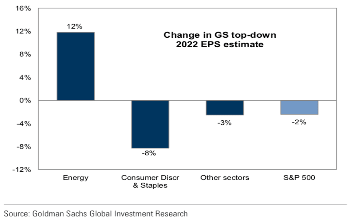 Breakdown of Goldman Sachs S&P 500 earnings estimate changes.