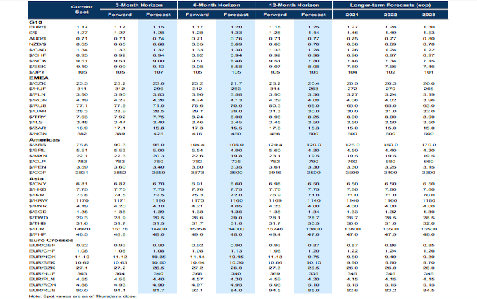 Goldman’s latest currency forecasts in full (Source: Goldman Sachs Investment Research)