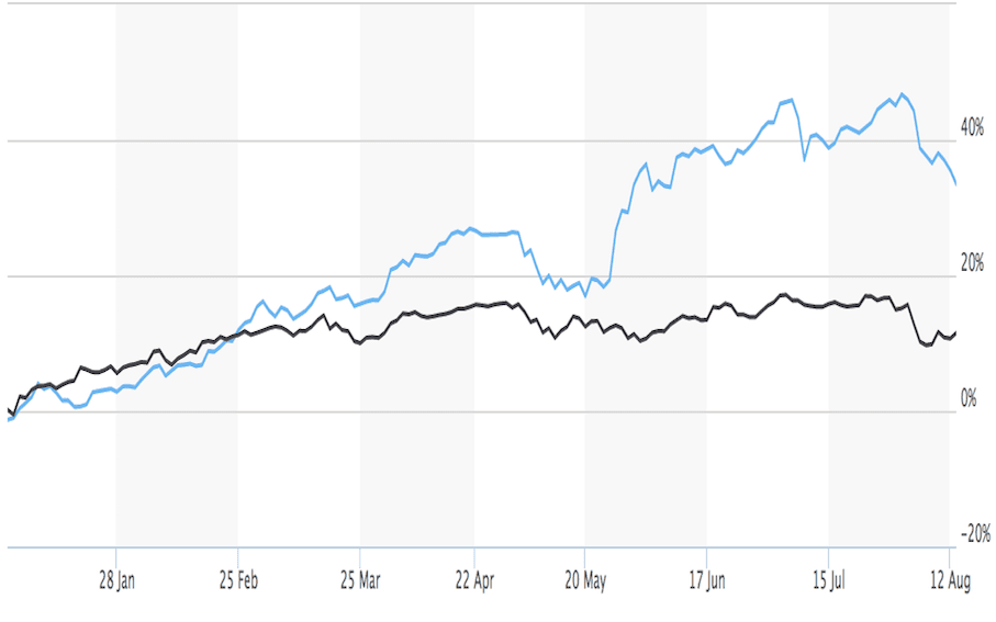 The Athex Composite vs. Stoxx Europe 600 in 2019 (Source: MarketWatch)
