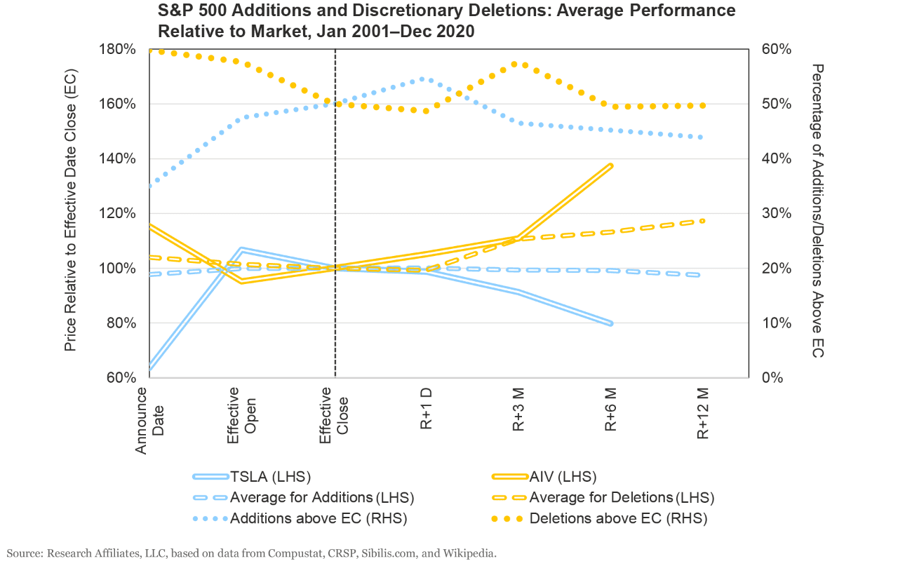 Average performance of additions (dashed blue line) vs. average performance of deletions (dashed yellow line) after the effective date of the S&P 500 reshuffle. Source: Research Affiliates