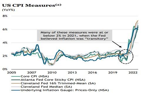 US CPI measures. Sources: US Bureau of Economic Analysis, Atlanta Federal Reserve, Cleveland Fed, NY Fed, and Bloomberg.