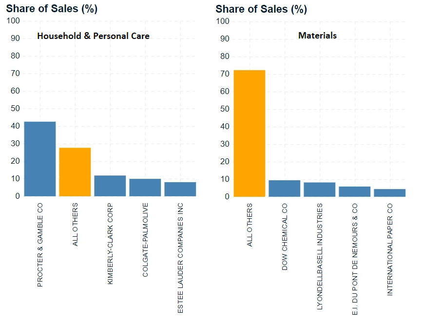 Market shares of top 4 companies in HPC and Materials sectors