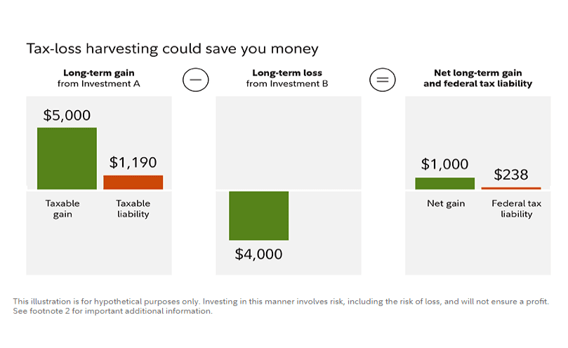 Tax-loss harvesting could save you money. Source: Fidelity.