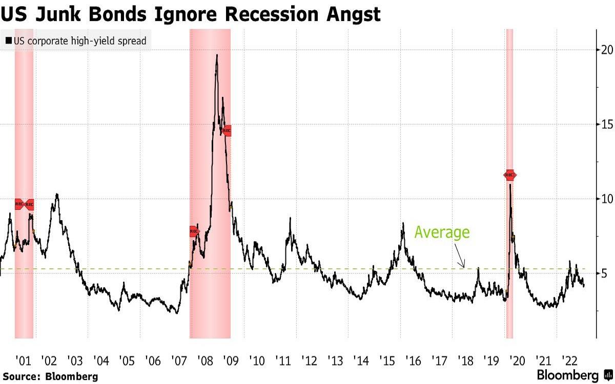 US junk bond spreads are currently lower than their 20-year average and are well below the levels hit during previous recessions (shaded red areas). Source: Bloomberg.