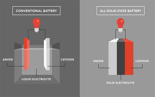 Solid-state battery diagram