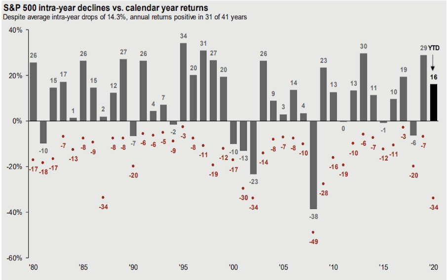 S&P500 intra-year declines vs annual returns.