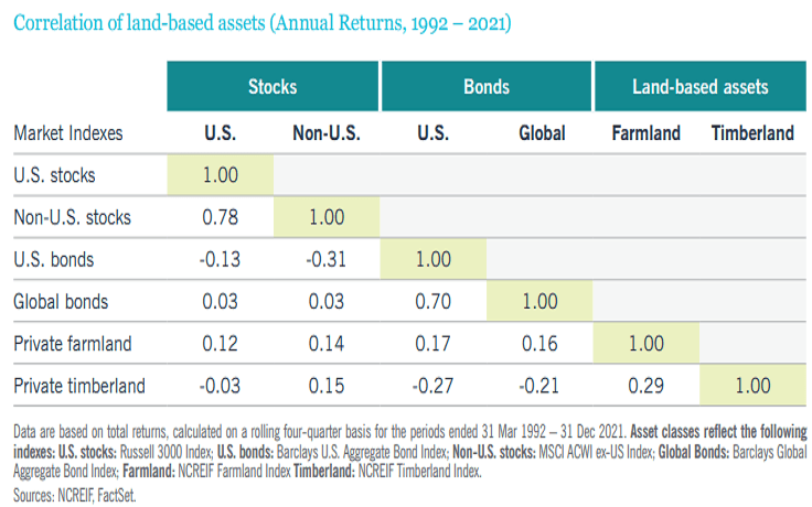 Timberland and farmland have low or negative correlations with traditional asset classes. Source: Nuveen
