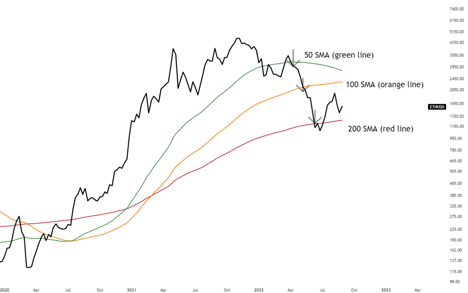 Ether dropping below the 50-, 100-, and 200-day moving average (green, orange, and red line). Source: TradingView.