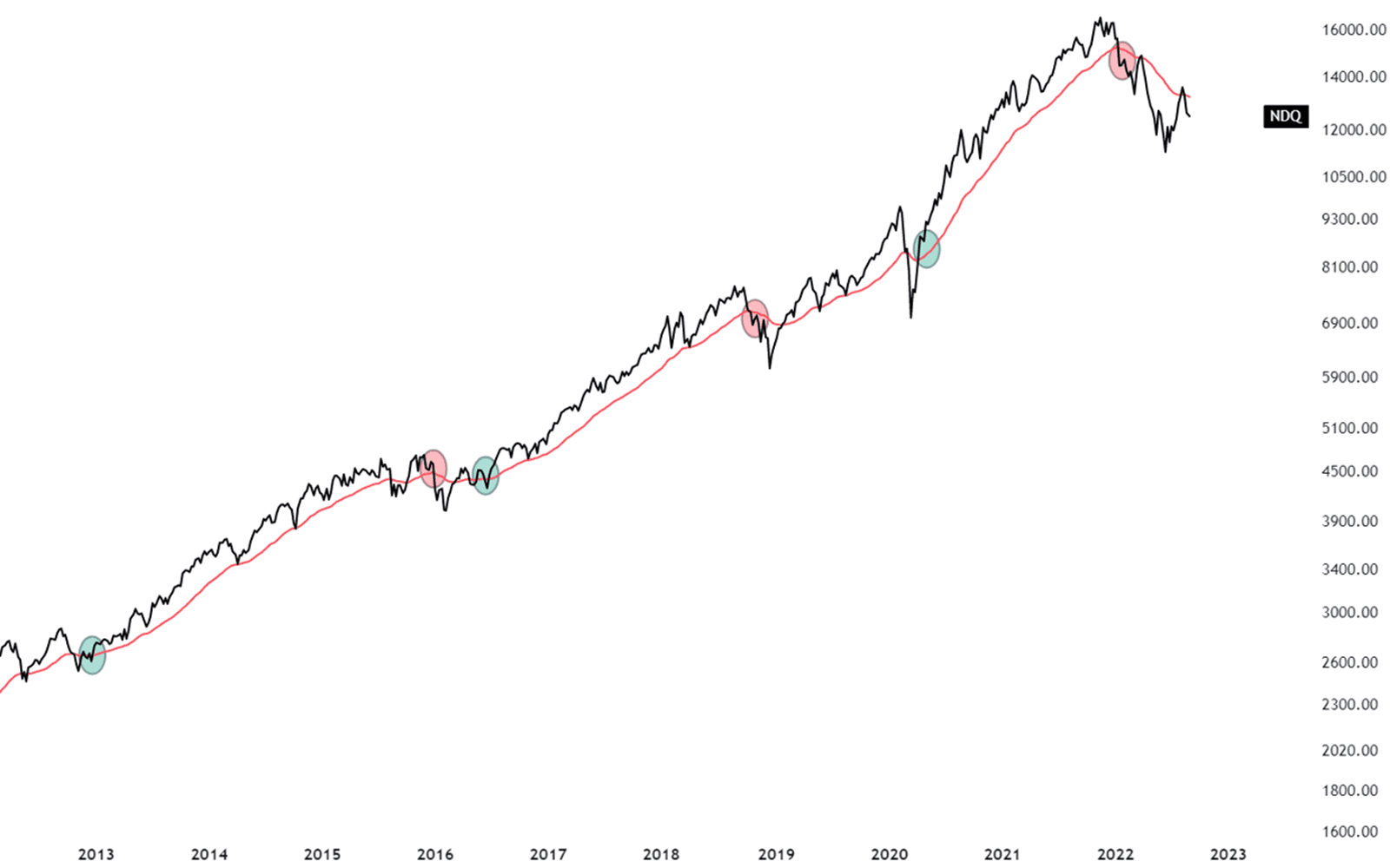 34-week exponential moving average (green line) for Nasdaq-100 (black line). Source: TradingView.