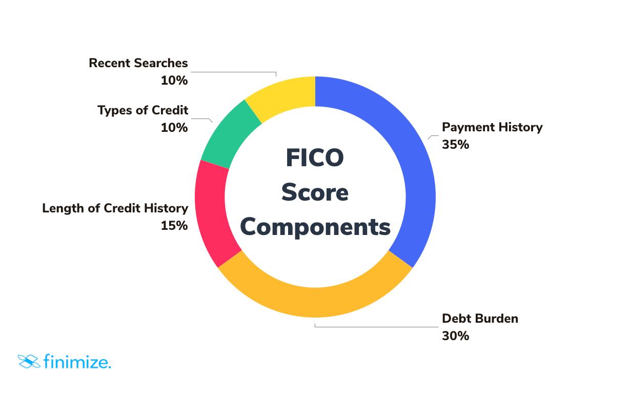 FICO score components
