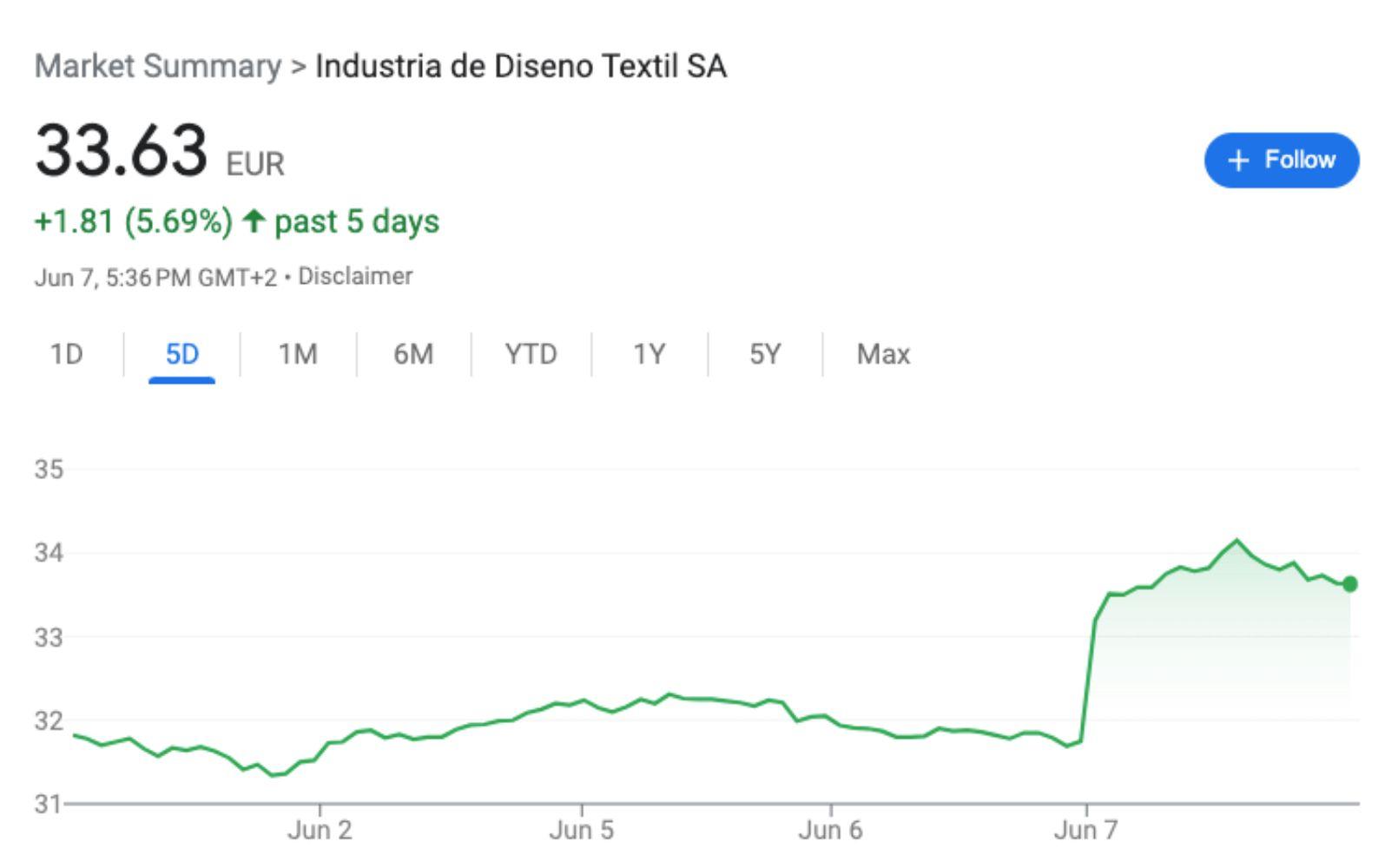 Inditex stock