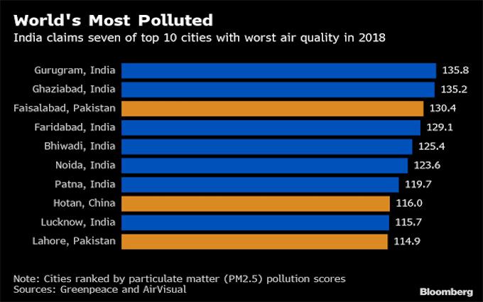 pollution by city