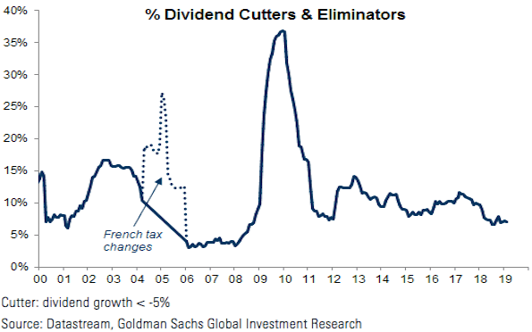 Less than 10% of companies cut dividends by more than 5%