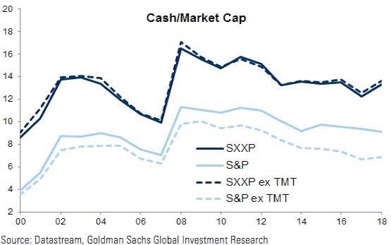 Cash as % of market cap (STOXX Europe 600 vs. US S&P 500)