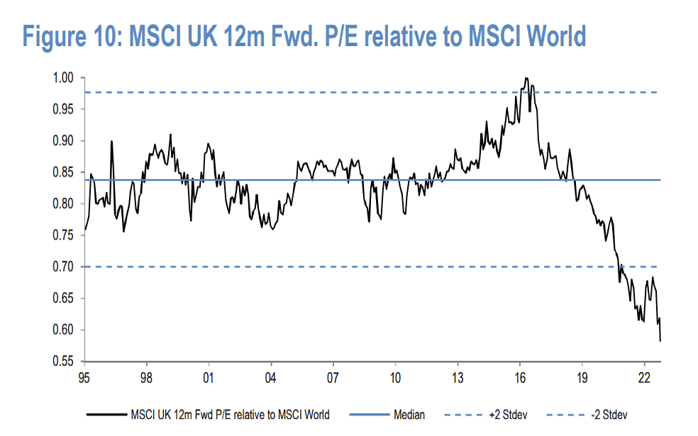 MSCI UK’s 12-month forward P/E divided by the MSCI World 12-month forward P/E. Solid horizontal line represents mean value, with +2 and -2 standard deviations in dotted lines. Sources: JPMorgan and IBES.
