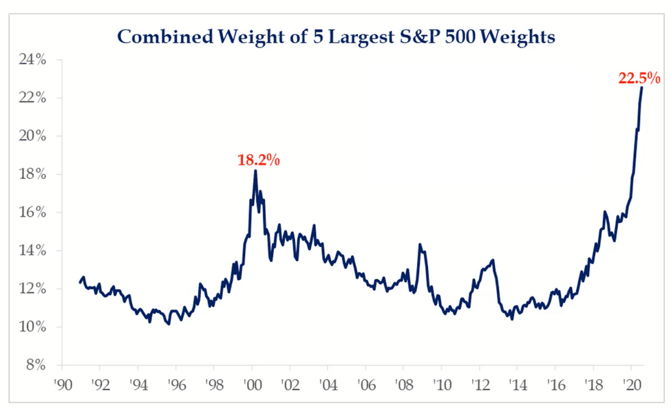 S&P 500 weighting of top.5 stocks