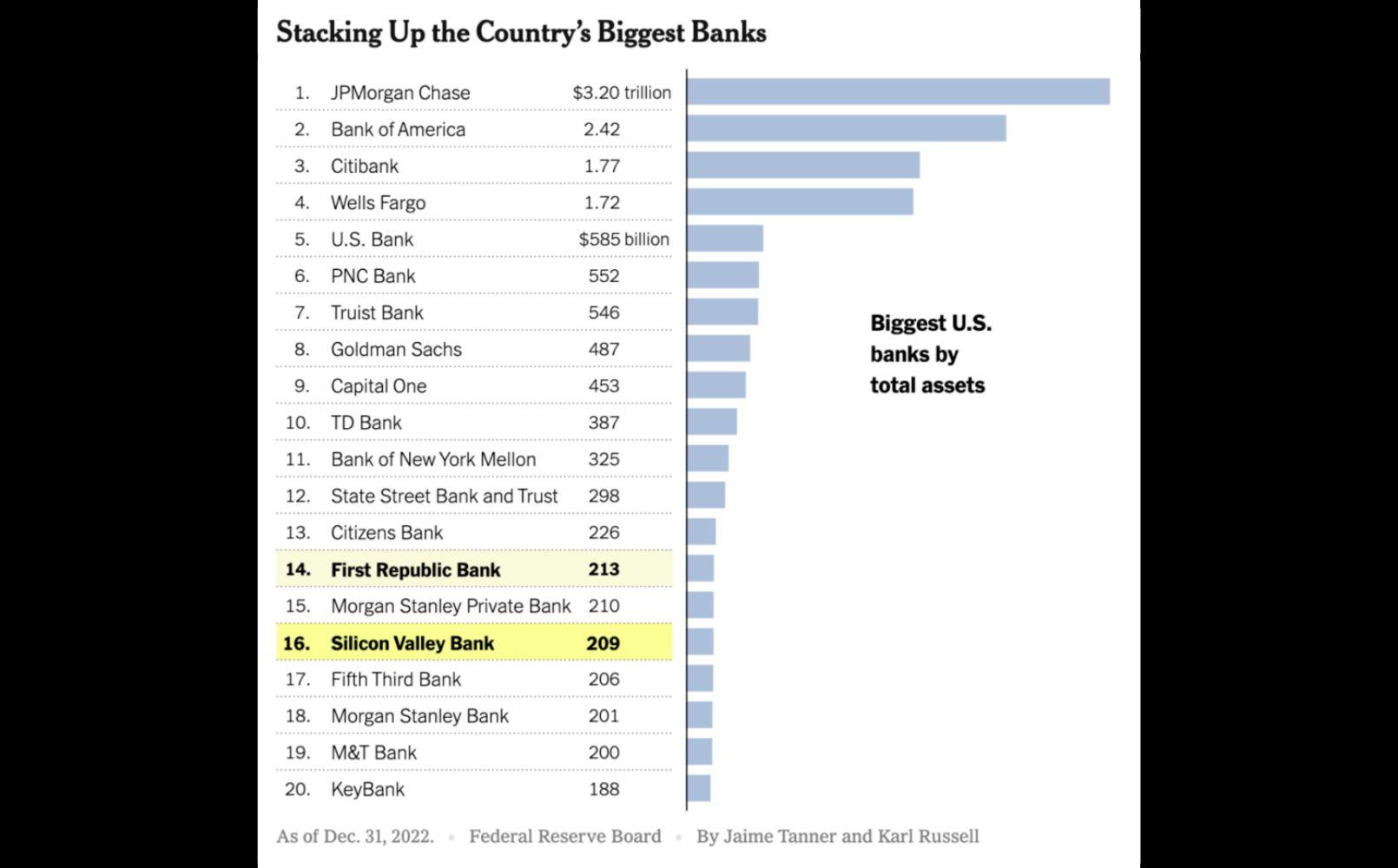 Biggest US banks