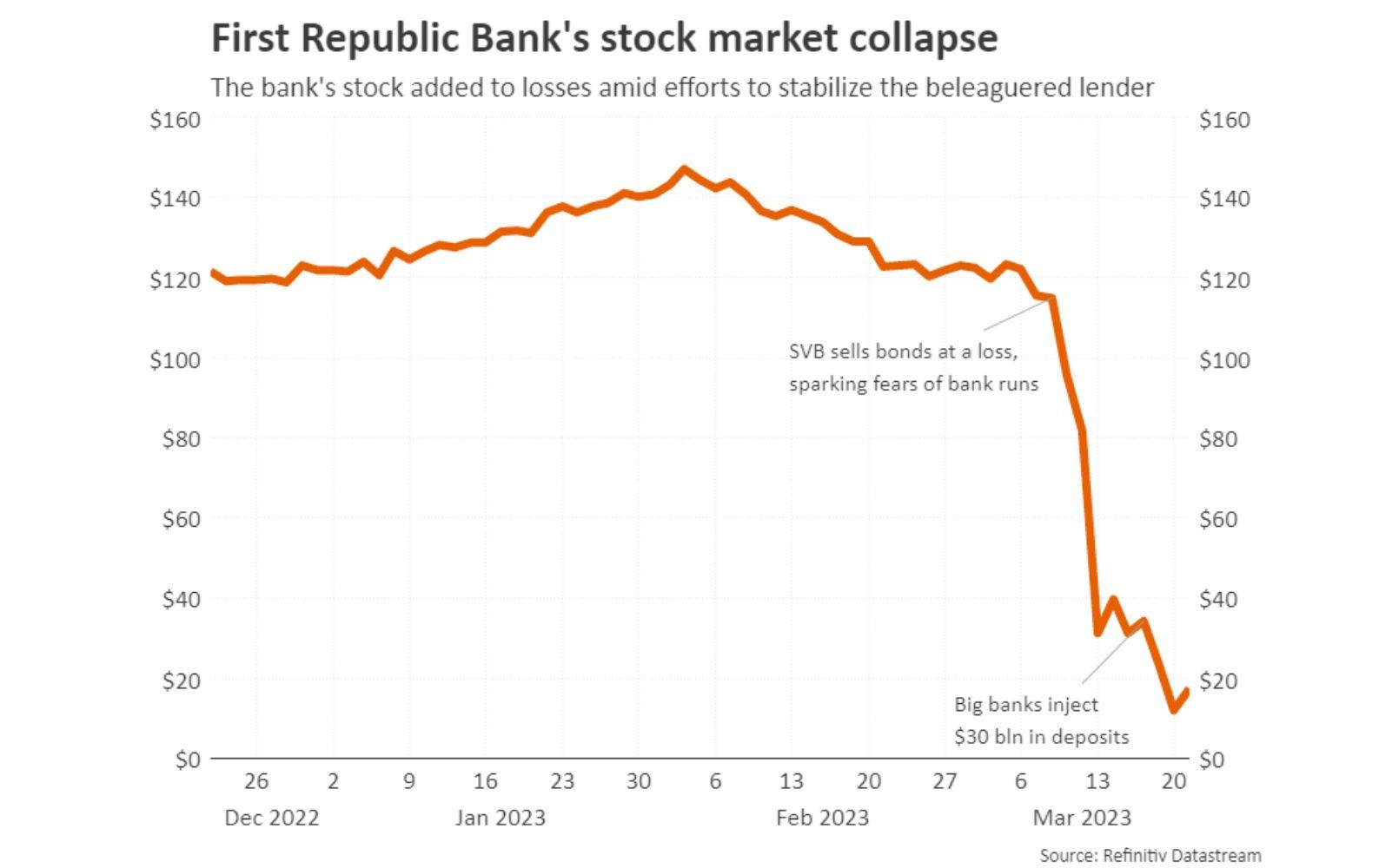 First Republic Bank stock
