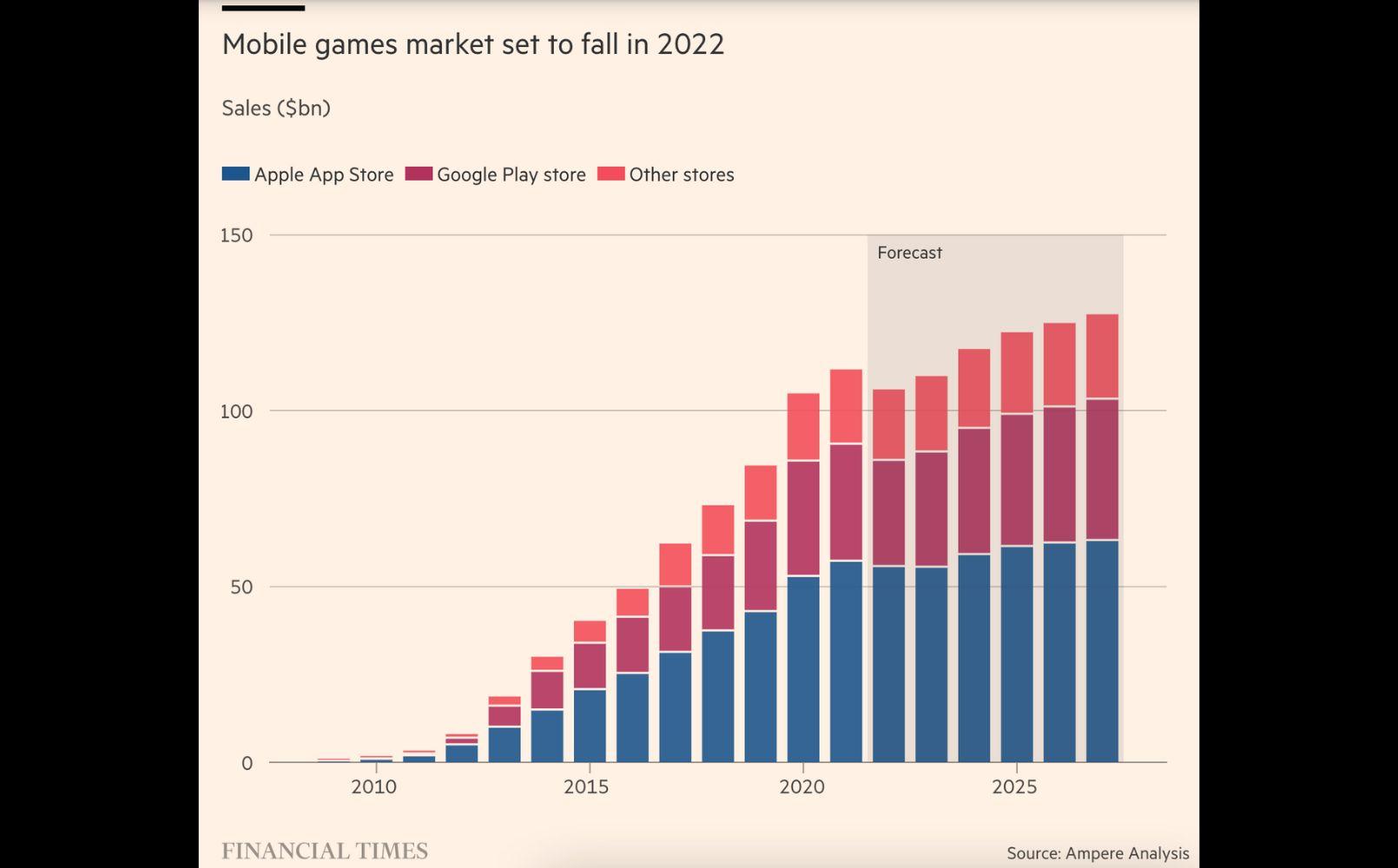 Mobile games market set to fall