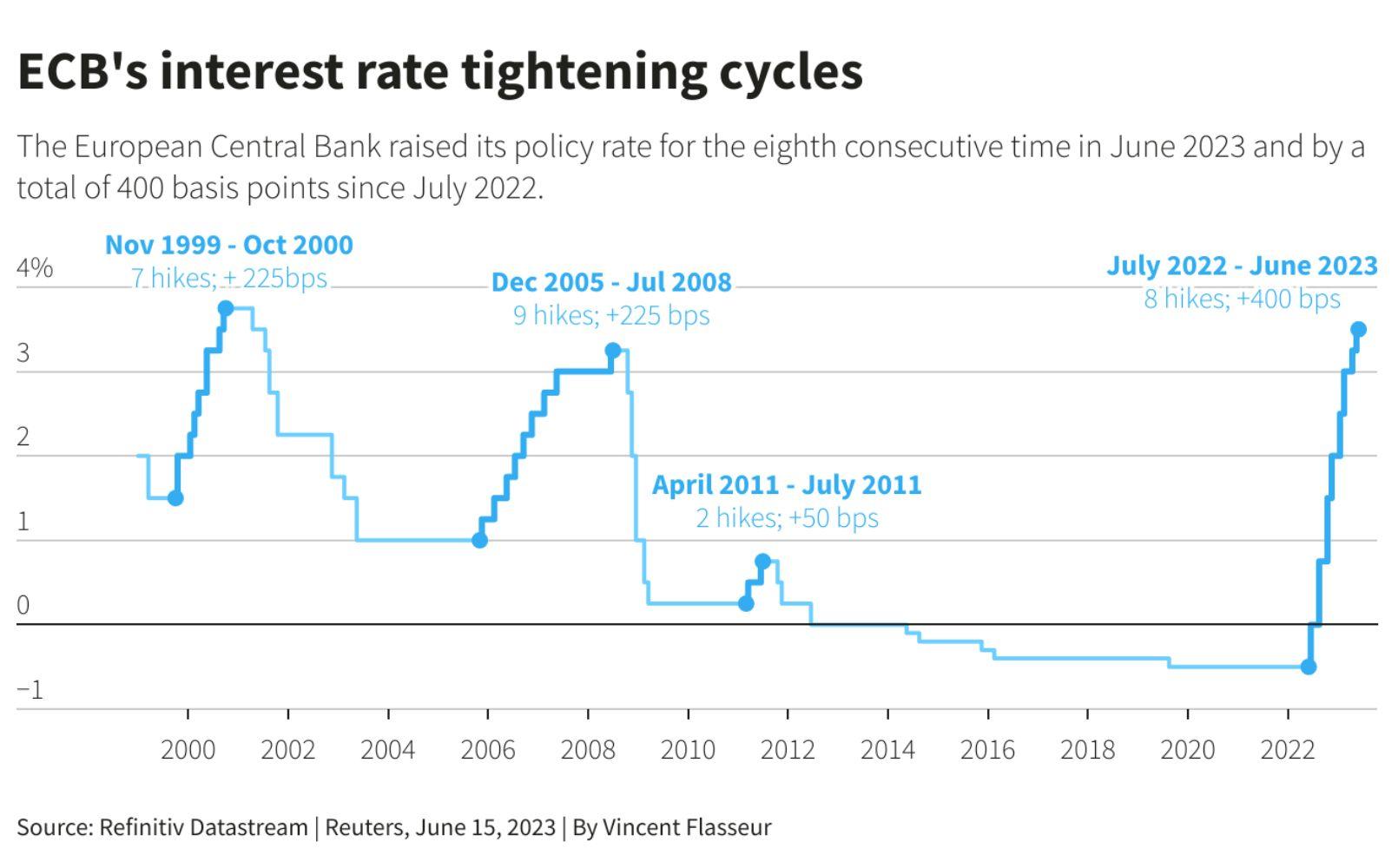 ECB rate hike