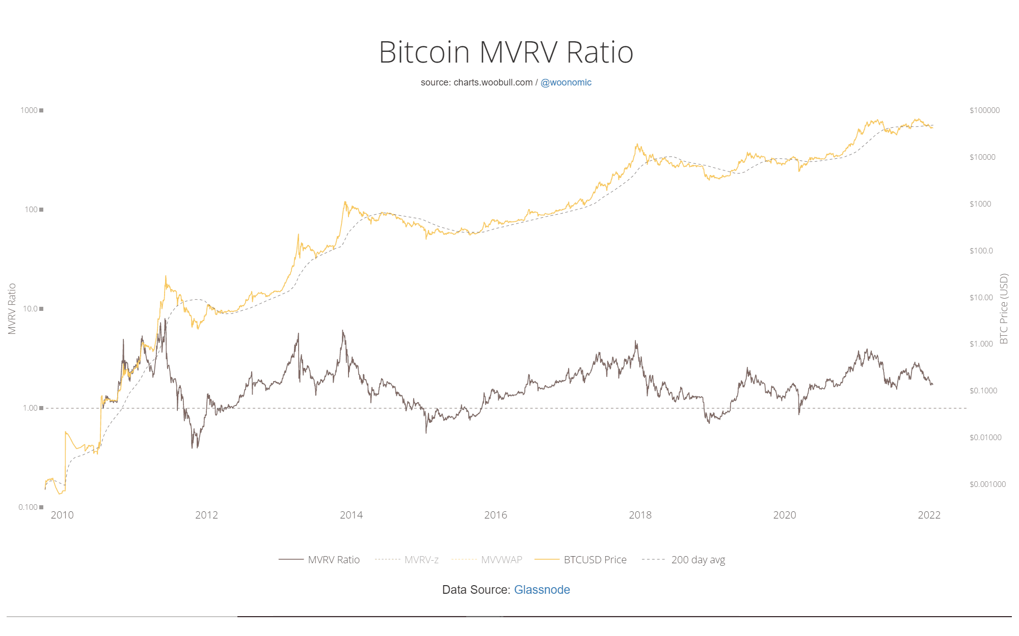 Bitcoin MVRV ratio not yet at strong-buy levels. Source: Woobull.com