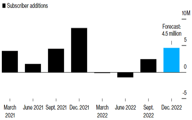 Netflix forecasts an acceleration in customer additions this quarter. Source: Bloomberg.