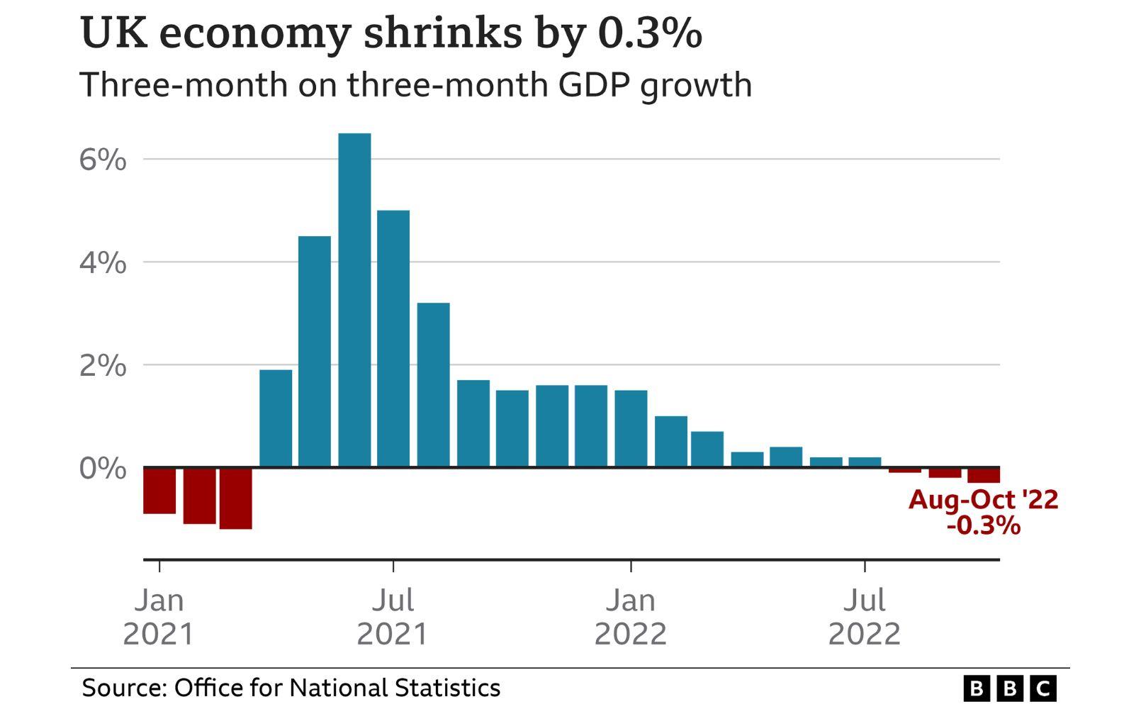 UK GDP quarterly