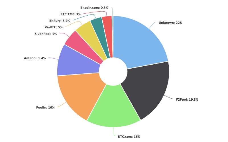 Estimated current share of bitcoin mining. Bitmain owns BTC, AntPool and ViaBTC