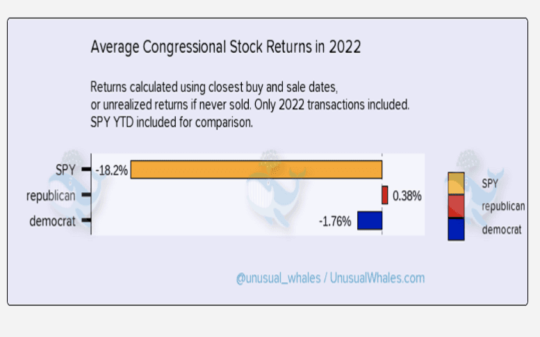 Average congressional stock returns in 2022. Source: Unusual Whales.