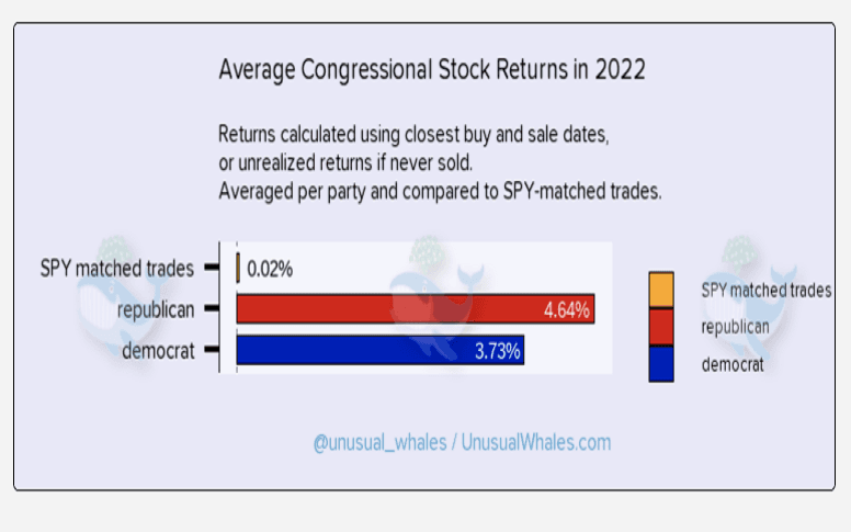 verage congressional stock returns in 2022. Source: Unusual Whales.