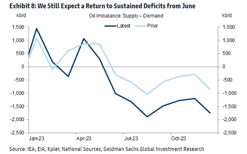 Demand will probably tower over supply from as early as June. Source: Goldman Sachs