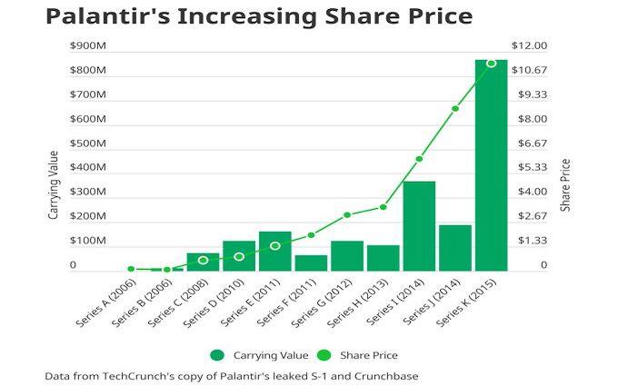 Palantir's public shares are unlikely to match its last private sale price (Source: TechCrunch)