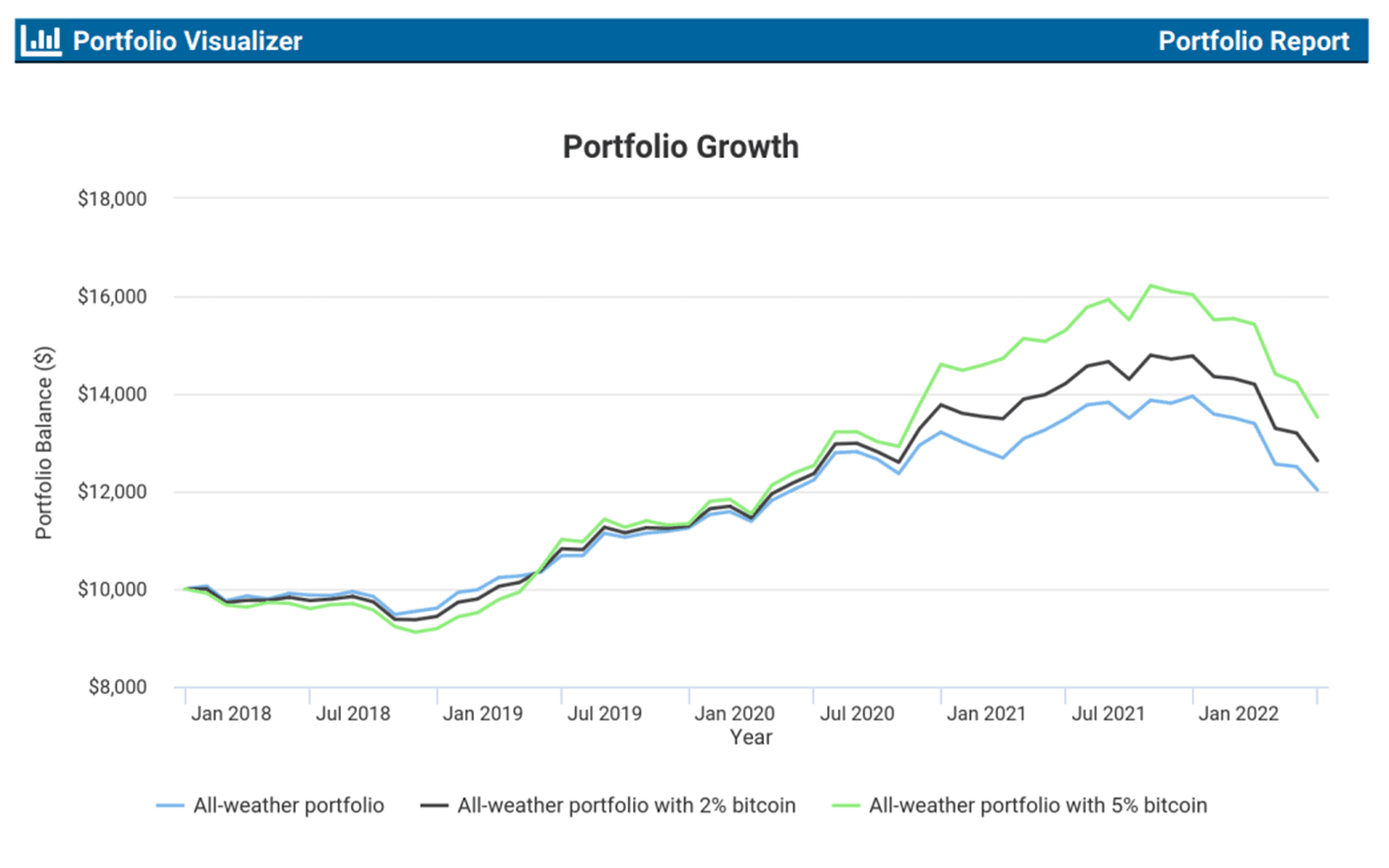 Portfolio balance after investing $10,000 (Jan. 1, 2018, to June 30, 2022). Source: Portfolio Visualizer